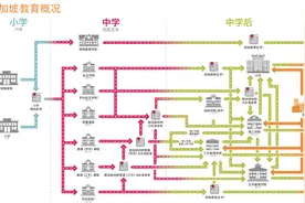 O-Level考试告一段落！新加坡中学生往后升学路径如何走？图片