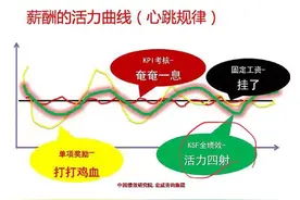 “固定薪酬”是企业最大的痛 ，让员工充满物质的饥饿感，收藏图片