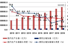 2019年全国建筑业248445.77亿元 2019建筑业发展统计分析报告出炉图片