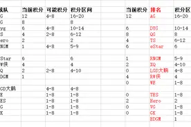 王者荣耀世冠积分计算AG第一，eStar可能无缘第一轮QG相对还好图片