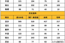 本科凉了！2021广东一模分数线刚刚公布！你上线了吗？图片