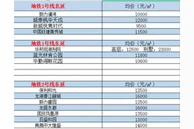 南昌地铁1、2号线东延、北延即将开工，周边低至9500元/m²图片