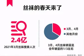 丝袜的“春天”来了！小众丝袜需求大爆发，保健类丝袜同比销量超10倍图片