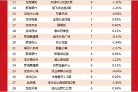 最新：深圳这50个小区成交量排名前列，部分小区价格下跌图片