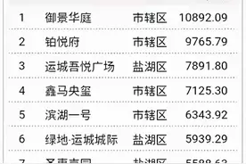 9月楼盘销售排行榜出炉！运城楼市惨遭滑铁卢？图片