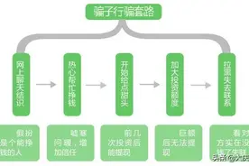 从300元“试着玩”，到投入巨款陷入骗子圈套 她是怎么一步步被套20万的图片