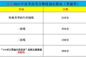 山东高考分数线公布，较之去年有所下降，网友：高分人数比江苏多图片