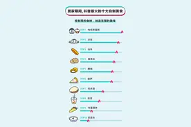 宅家都自制了啥美食？抖音上最火的是电饭煲蛋糕、凉皮、油条图片