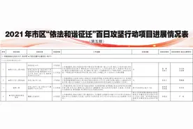 2021年市区“依法和谐征迁”百日攻坚行动项目最新进展来了图片