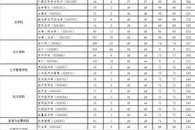 考研报录比：河南财经政法大学往年硕士研究生报考、录取情况图片