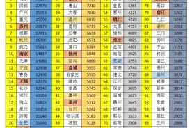 2020年GDP国内城市100强，江浙皖上榜25强图片
