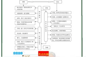 八年级上册历史：思维导图+考点归纳，暑假提前学，开学当学霸图片