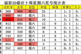 四叔福彩3D第2020294期：单挑一注513图片