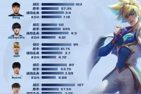 顶尖ad的EZ实力图出炉，UZI、阿水在内，你觉得谁最强？图片
