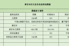 “运河之都”淮安市——已开通3个高铁站，将再建设2个高铁站图片
