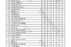 重磅！河南2021本科一批院校平行投档分数线出炉！（理科/文科）图片