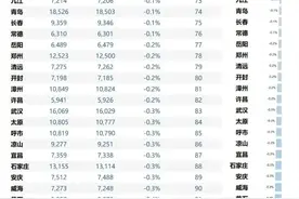 从涨幅第一到跌幅第一，临沂房价经历了什么？图片