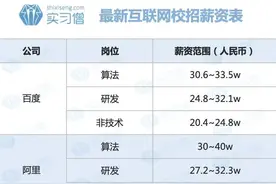 太原达内教育告诉你：IT行业平均薪资突破14万，前景大好！图片