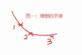 干货：如何利用估值找买点？图片