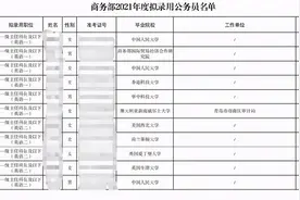 商务部2021年招37人，普通院校生仅有一人入选图片