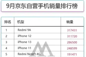 真的很丢脸！599元的红米9A“击败”iPhone13月销量，差距太大了图片