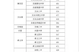 吕梁市2021年第二批普通高中录取分数线图片