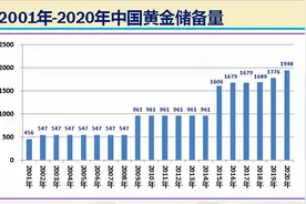 2001-2020历年中国黄金储备状况，世界各国黄金储备量图片