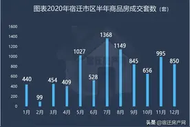 半年卖8820套！宿迁楼市四大残酷真相……图片
