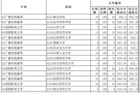 山东2020艺术本科批统考专业第1次志愿院校投档情况公布图片