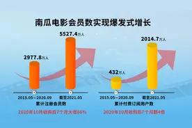 7个月翻4倍！南瓜电影付费会员突破2000万图片