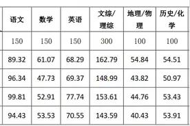 桂林市高三二调质量分析，多张表格直观展现图片