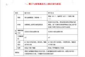 「高二提分」高中生物胚胎工程重点知识汇总，记住就能提分图片