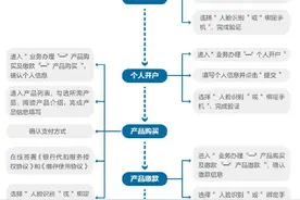 ​手把手教你办理住房公积金​图片
