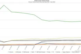 Chrome 浏览器在国外市场几乎恐怖的垄断？国内也是图片