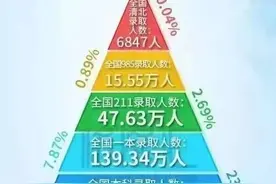 建议取消985、211、双一流等高校标签，不然，教育内卷会更严重图片