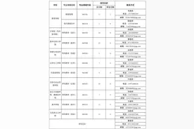 号外！黄冈师院2020年教育硕士研究生招生接受预调剂啦！图片