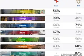 ESL One里约之路欧洲区赛事前瞻：FaZe vs NIP图片