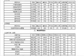 西安建筑科技大学2019各专业录取分数线（陕西）图片