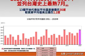 全球变暖步步紧逼？连续超强高温笼罩，台湾遭遇史上最热7月图片