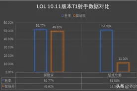 LOL 10.11版本：射手加强后，T1射手探险家应该出冰拳还是三相？图片