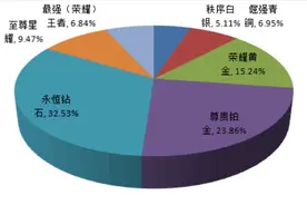 王者荣耀：官方公布段位占比，王者不到7%，快看你属于什么水平图片