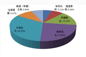 王者荣耀：官方公布段位占比，王者不到7%，快看你属于什么水平图片