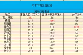 广西南宁下辖各区县市数据——青秀区经济总量第一，西乡塘区第二图片
