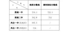 快讯！淮南市2021年省示范高中录取分数线（第一批次）公布图片