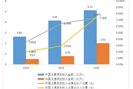 中国卫星vs中国卫通，谁更胜一筹？图片