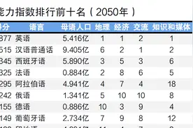 为什么全球没有一种通用语音？汉语能称霸吗？看完真不敢奢望