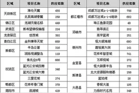 「成都房产事」4月过半，成都已有26个项目获得共28张商品房预售许可证图片
