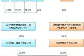 未名医药与北京科兴反目始末：夺权战+私有化之争图片
