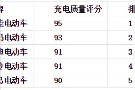 质量排名靠前的绿能电动车，充电技术更是出彩图片