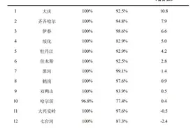 1-7月黑龙江城市环境空气质量变化排名出炉！你的家乡排第几？图片
